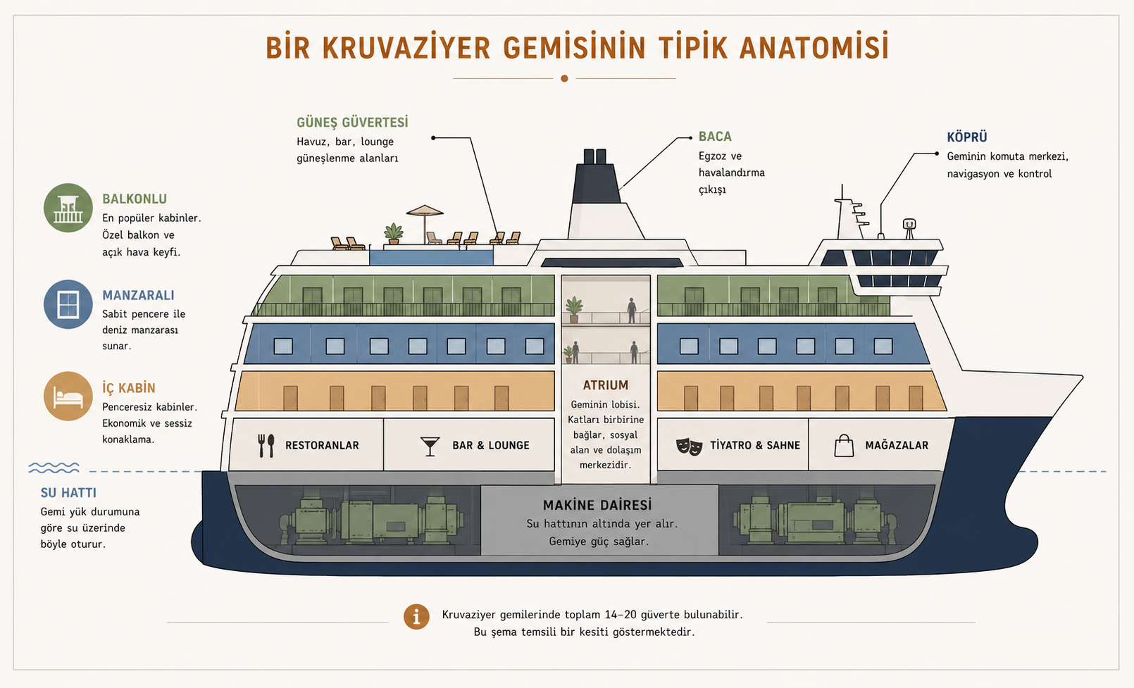 Bir kruvaziyer gemisinin yan kesit anatomisi: köprü, baca, güneş güvertesi, balkonlu kabin, deniz manzaralı kabin, iç kabin, atrium, restoranlar, bar & lounge, tiyatro, mağazalar, makine dairesi ve su hattı işaretlenmiş.